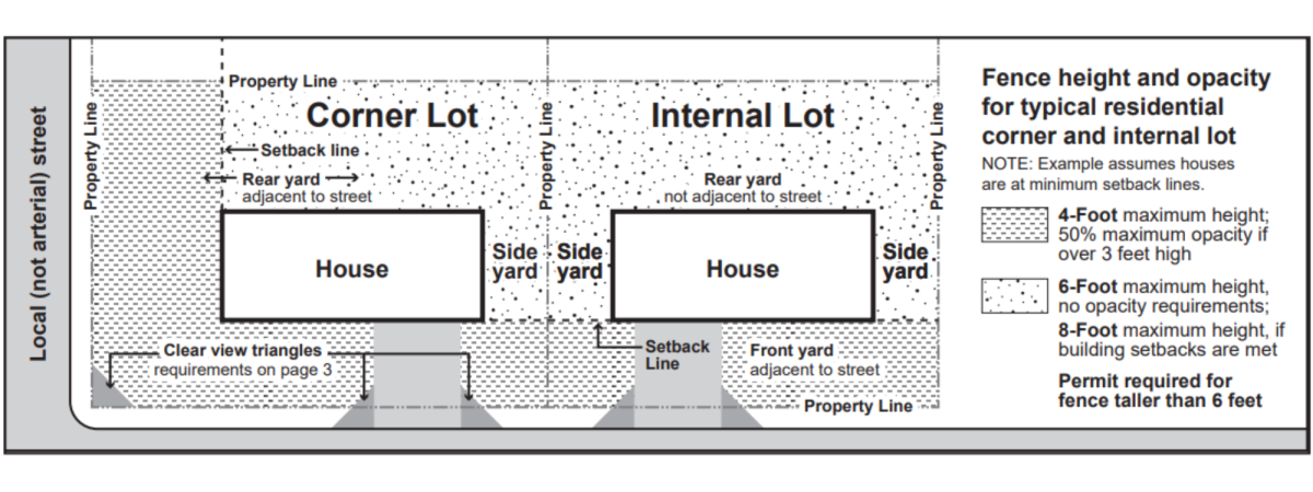 Diagram showing two adjacent residential lots, a corner lot and an internal lot, along a local (not arterial) street. Each lot is labeled 'Corner lot' or 'Internal lot' with a rectangular 'House' centered on each lot.