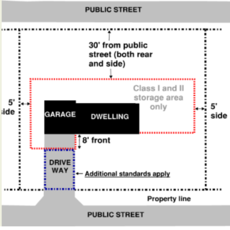 Through lot diagram showing a dwelling and garage between two public streets, with a central area labeled for recreational vehicle storage and side-yard setbacks.