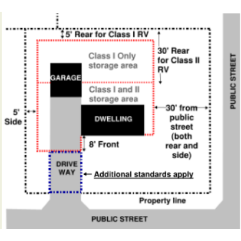 Corner lot diagram showing a dwelling and garage facing two public streets, with labeled setback areas for recreational vehicle storage.