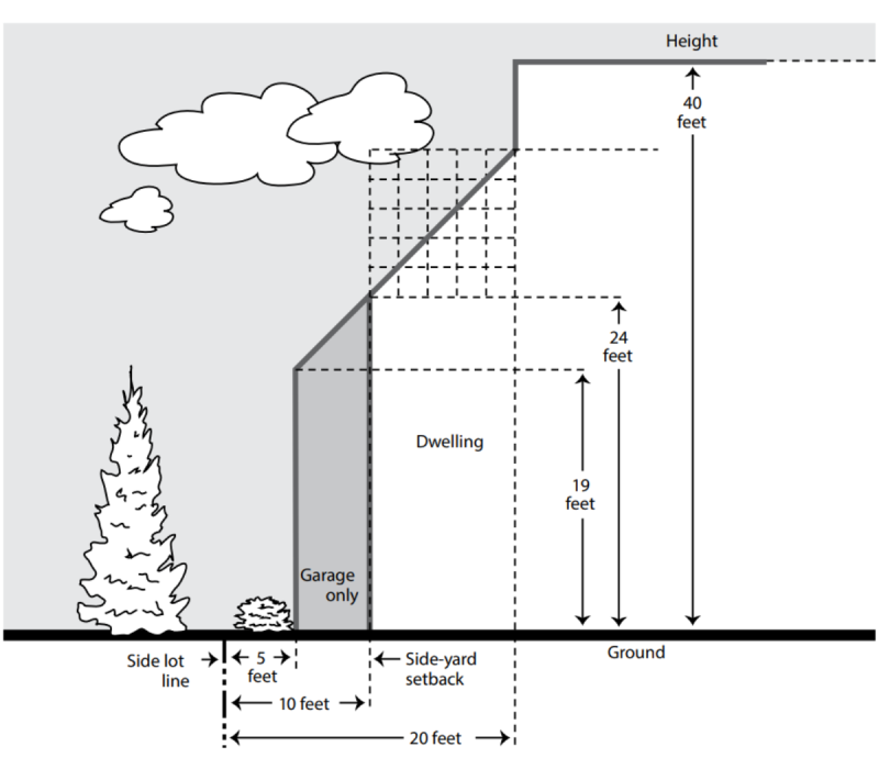 Illustration showing a side yard with a side lot line on the left, a garage closest to the lot line, and a dwelling next to the garage. The diagram labels a 5 foot setback from the side lot line to the garage, a 10 foot setback to the dwelling wall, and a 20 foot setback farther into the lot.