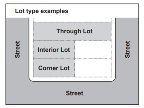This graphic depicts three lot types found in the City of Bloomington, a through lot which has street frontage on its front and rear sides, an interior lot which only contains one street frontage on the front side, and a corner lot which contains two street frontages on the front and side.