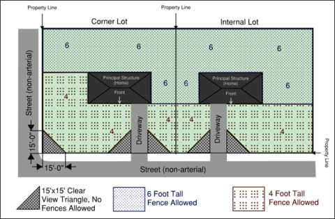 This [DP2.1]graphic depicts fence height allowances for corner lots and interior lots. On corner lots, a fence may rise to four feet in the front yard and the side yard of the home, a fence may rise to six feet in the rear yard and the side yard behind the rear plane of the home. On interior lots, a fence may rise to four feet in the front yard and six feet in the side and rear yards of the home.