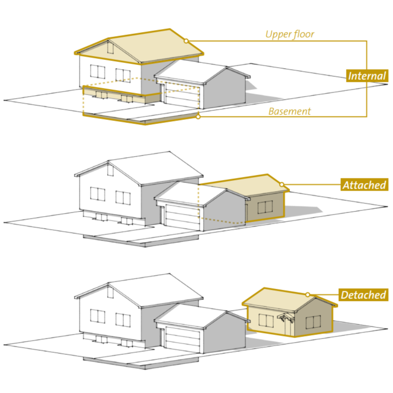 Three illustrations of single-family homes with an accessory dwelling unit.