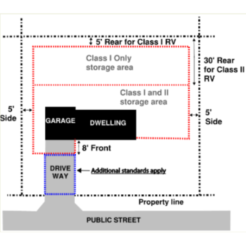 Interior lot diagram showing a dwelling and garage facing a single public street, with interior rear and side setback areas labeled for recreational vehicle storage.