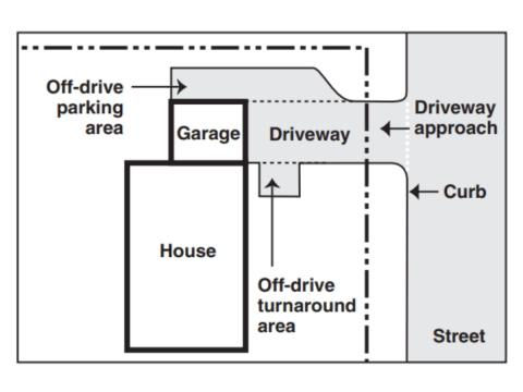 Diagram showing a residential lot layout. A house is connected to a garage and driveway. Labeled areas include Off-drive parking area, Garage, Driveway, Off-drive turnaround area, Driveway approach, Curb, and Street. The driveway approach connects the driveway to the street across the curb area.