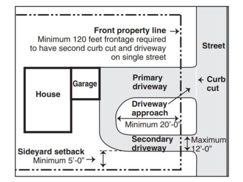 Diagram of a residential lot showing requirements for a second curb cut and driveway on a single street. 