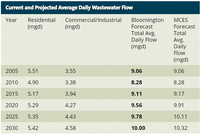 Current and Projected Average Daily Wastewater Flow