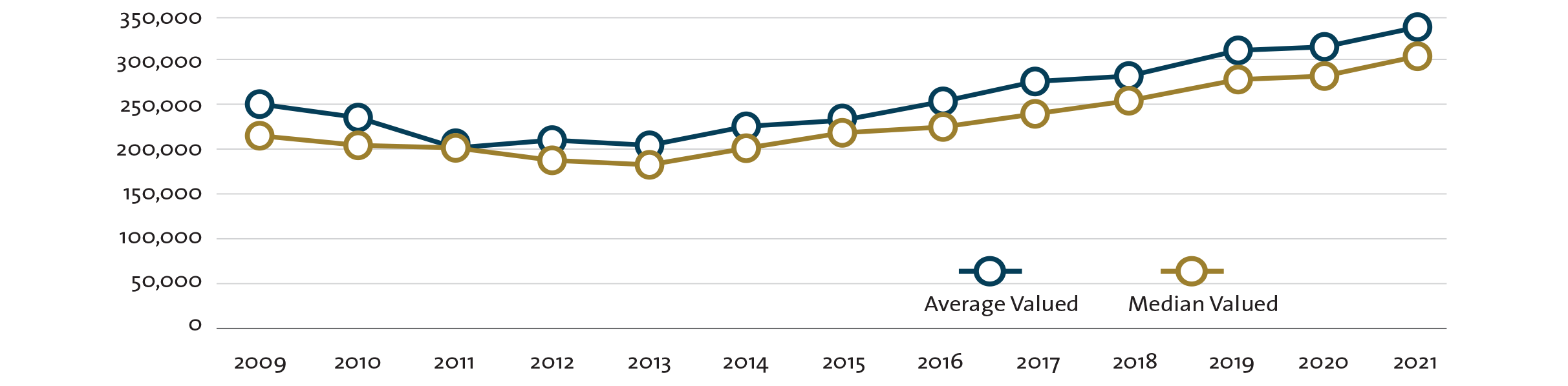 13 year average and median value history