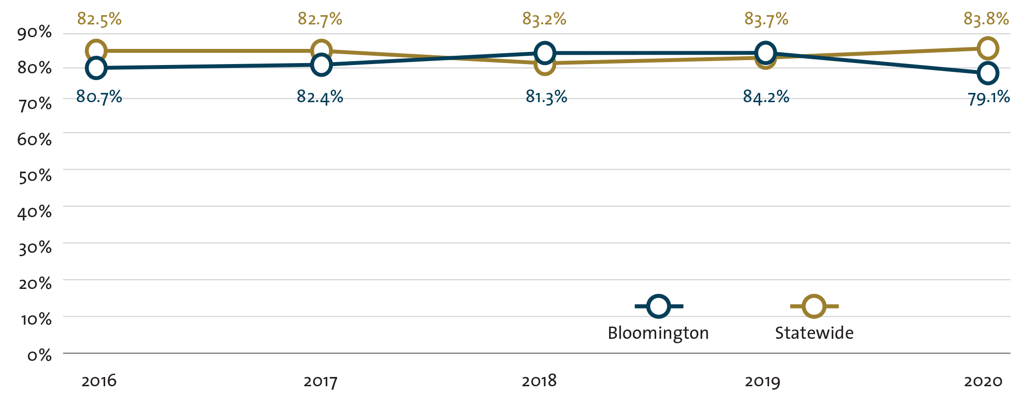 Graduation rates