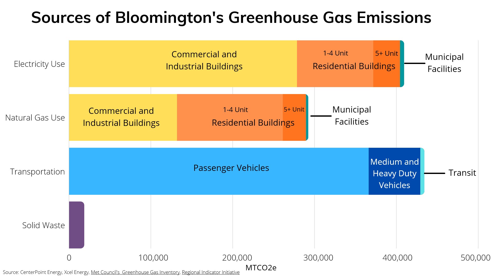 Sources of Bloomington's Greenhouse Gas Emissions
