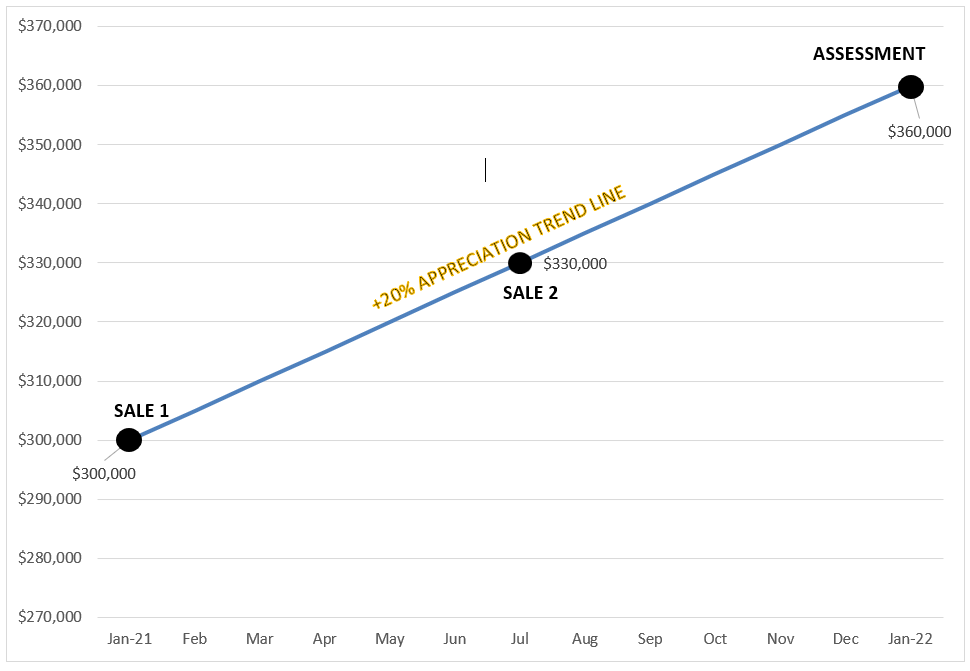 Appreciation trendline