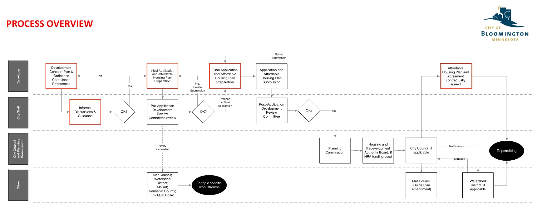 OHO Process Overview