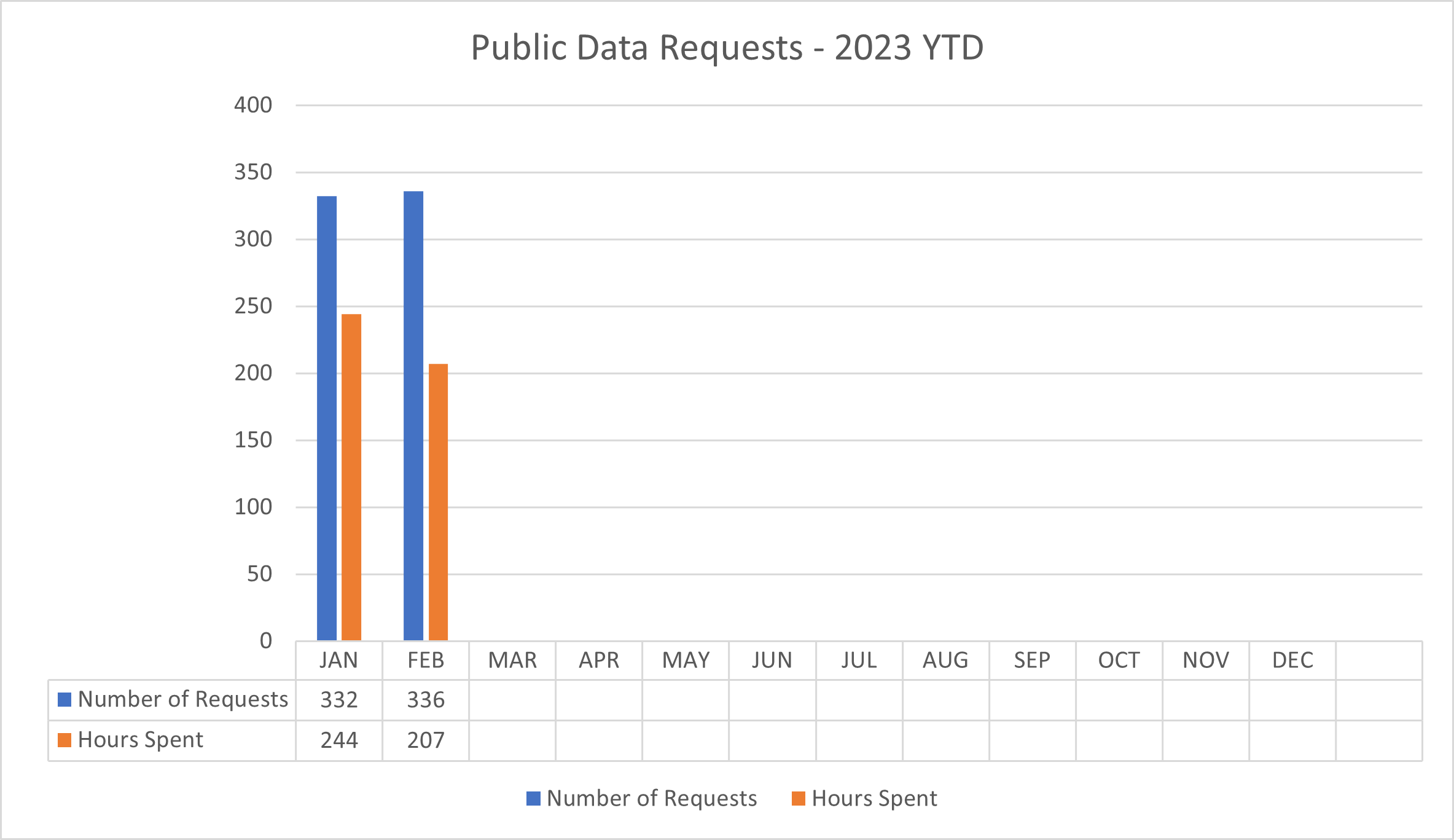 Public Data Requests - 2023 YTD