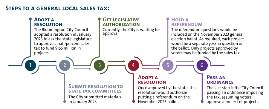 Sale Tax TImeline