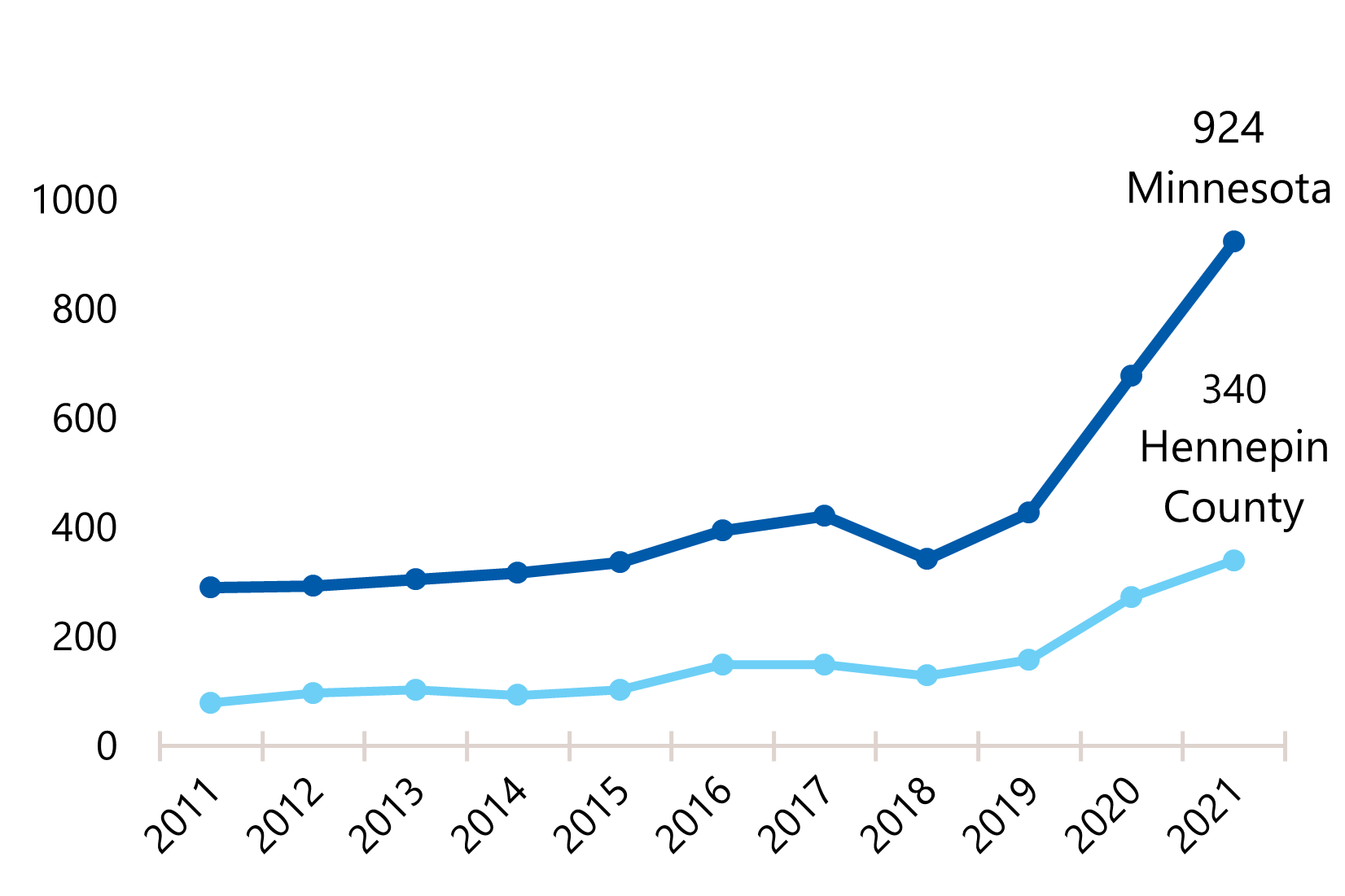 Overdose graph