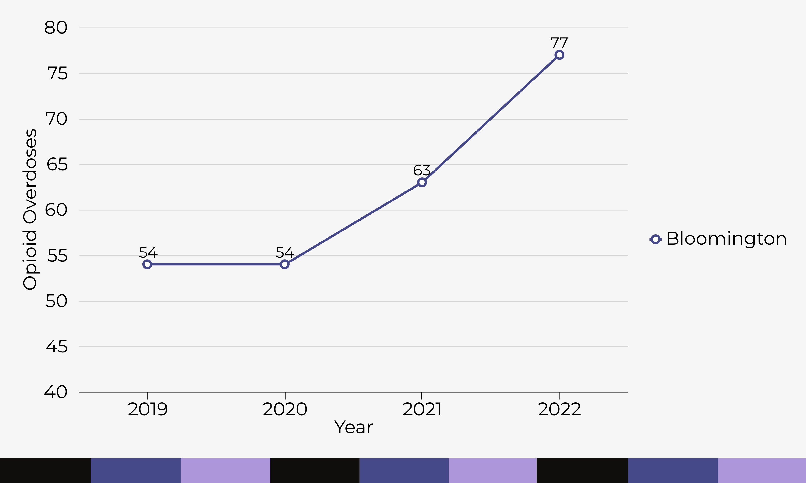 Opioid overdoses in Bloomington 2019-2022