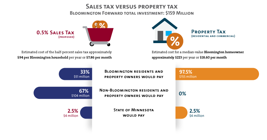 Sales tax