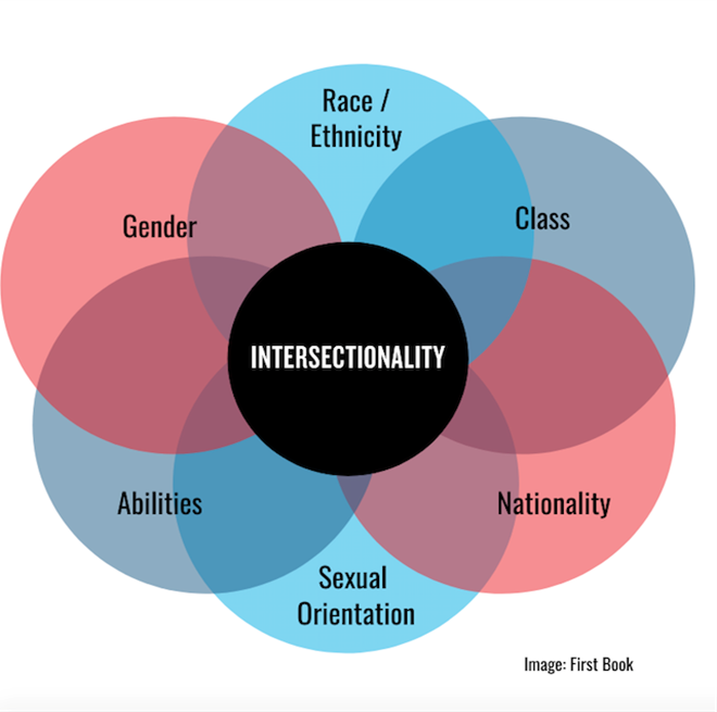 Venn diagram