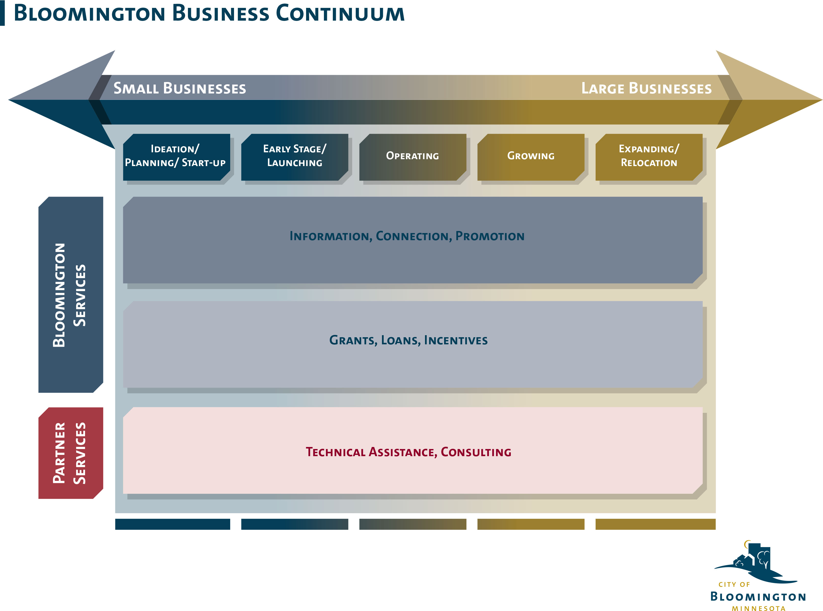 bloomington business continuum