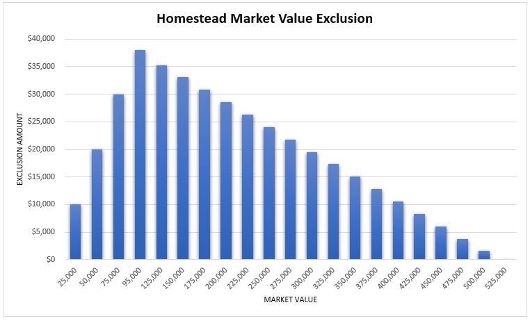 Homestead graph