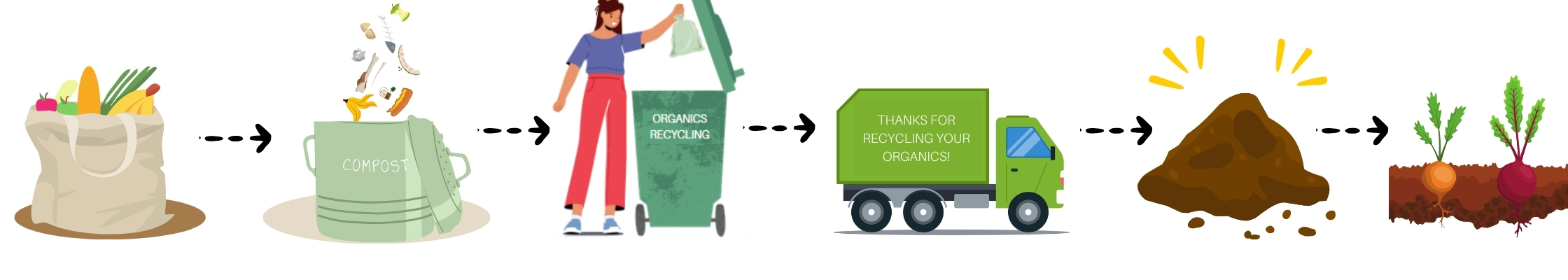 woman placing a green bag in the organics recycling cart, and a green organics recycling truck with "Thanks for recycling your organics!" on the side.
