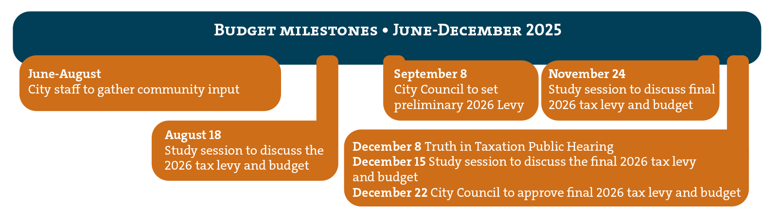 Budget milestones
