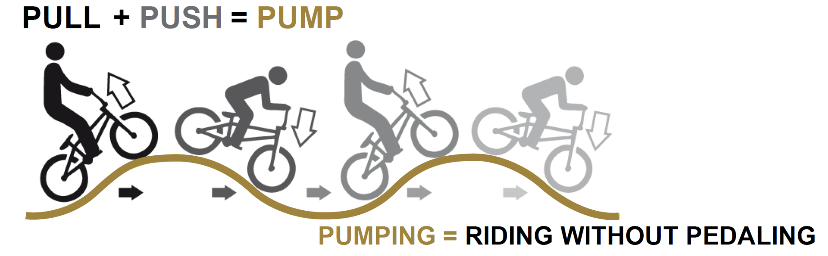 Graphic explaining how a bike pump track works