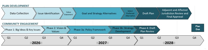 An image that displays two timelines for Plan Development and Community Engagement Starting in 2026 and ending in 2028. Each year has four quarters, with objectives in each quarter. 