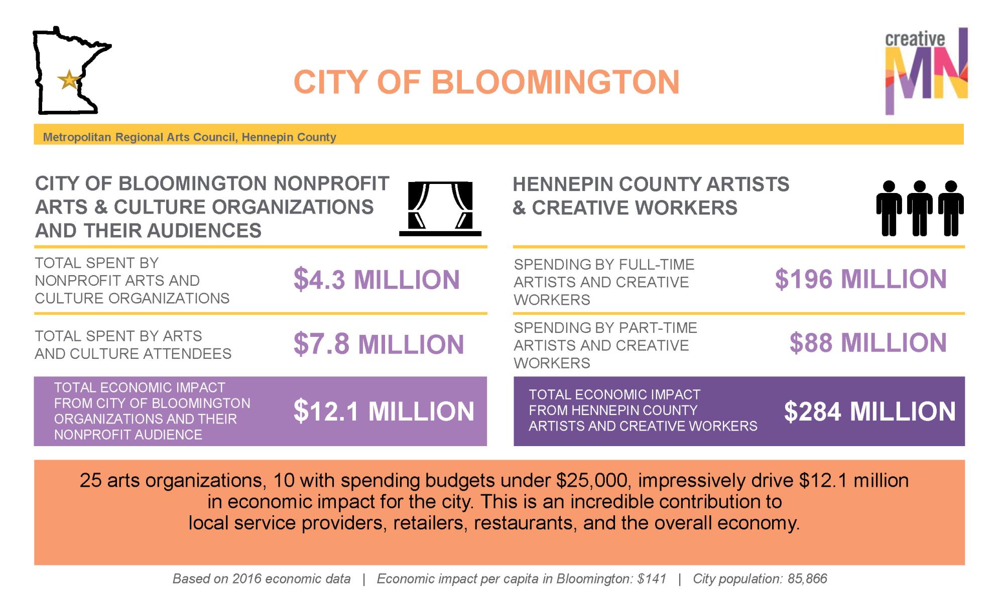 Image showing nonprofit and arts organizations economic impact of over 12 million dollars for the City of Bloomington and over 280 million dollars for Hennepin County.