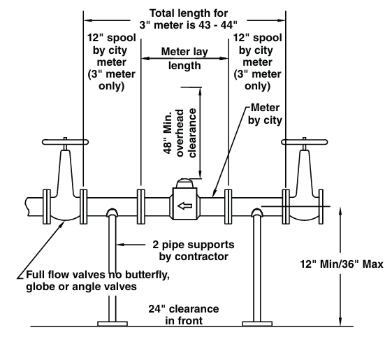Illustration of Commercial Industrial meter setting details. 