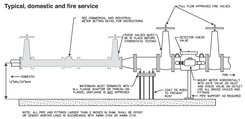Illustration of a typical fire service meter.