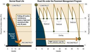 Image compares normal road life to road life under the Pavement Management Program