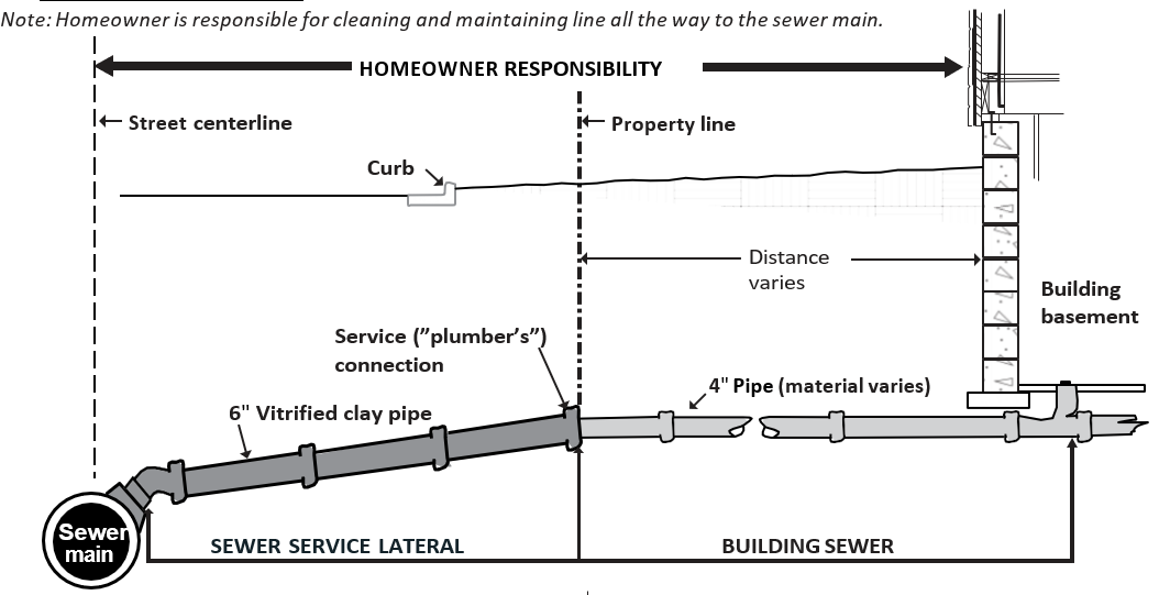 Illustration of homeowner responsibility of the sanitary sewer service. The homeowner is responsible for everything from the home to the city connection.