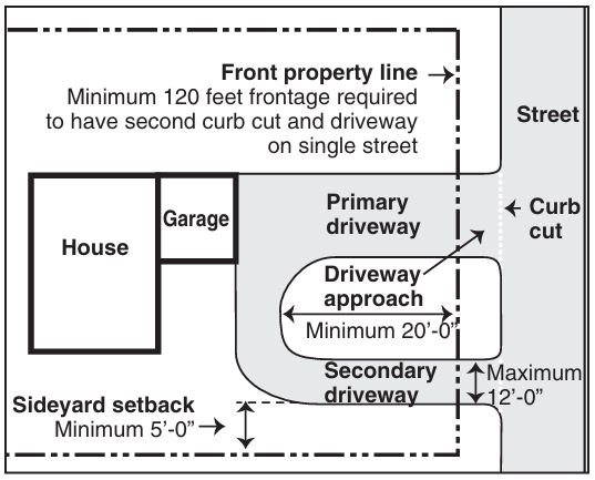 Figure of primary and secondary driveways