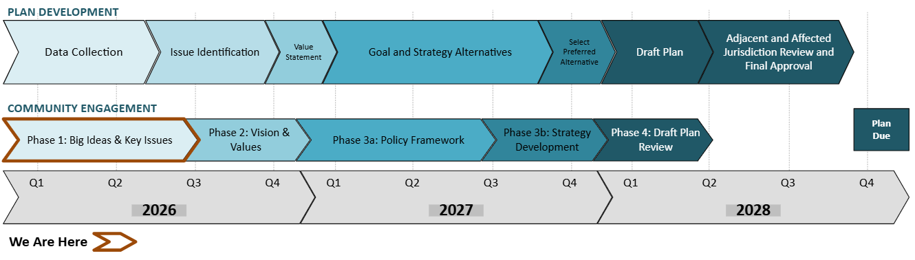 An image that displays two timelines for Plan Development and Community Engagement Starting in 2026 and ending in 2028. Each year has four quarters, with objectives in each quarter. 