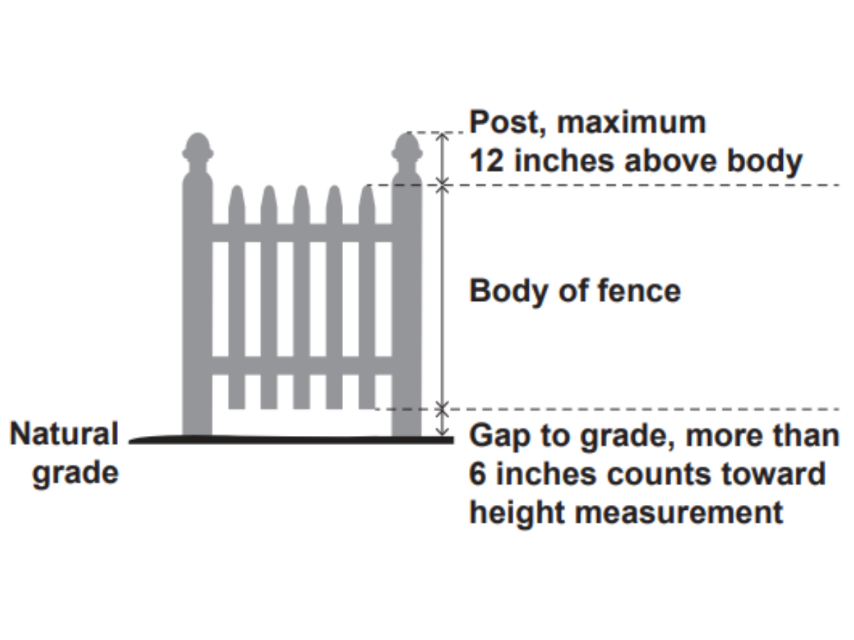 Diagram of a picket fence on natural grade. Labels indicate the body of fence, the post extending a maximum of 12 inches above the body, and the gap between the bottom of the fence and the ground. A note states that any gap to grade greater than 6 inches counts toward the height measurement.