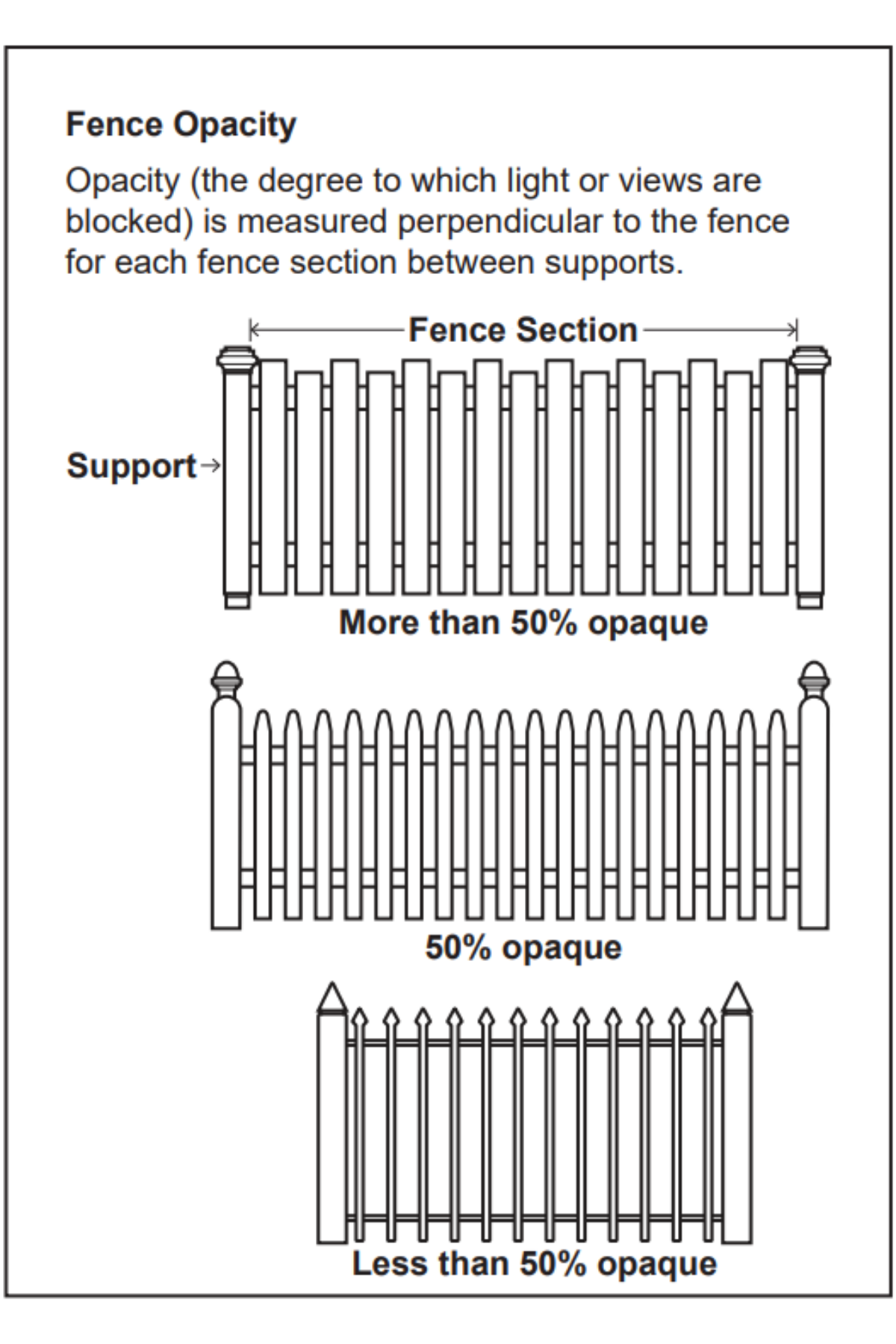 Three stylized picket fence panels. The top panel has closely spaced pickets labeled more than 50 percent opaque. The middle panel has moderately spaced pickets labeled 50 percent opaque. The bottom panel has widely spaced pickets labeled less than 50 percent opaque.