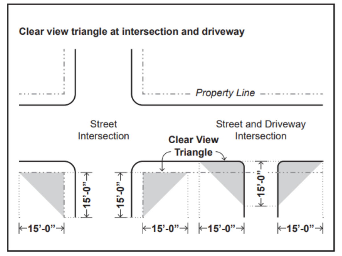 Diagram labeled "Clear view triangle at intersection and driveway" showing property lines along streets, a street intersection, and a street and driveway intersection. Shaded triangular areas extend 15 feet along each street or driveway edge from the corners, indicating the required clear view triangles where fences or obstructions may not block visibility.