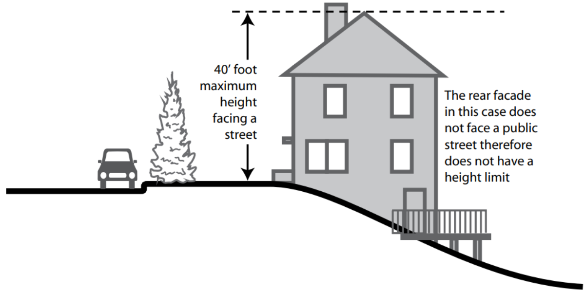 Diagram of a house on a sloping lot with a walk-out basement at the rear. The front of the house faces a street at a lower elevation; a vertical arrow from street level to above the chimney shows the 40-foot maximum height facing a street. The rear facade, with a deck at walk-out level, is labeled that it does not face a public street and therefore has no height limit.
