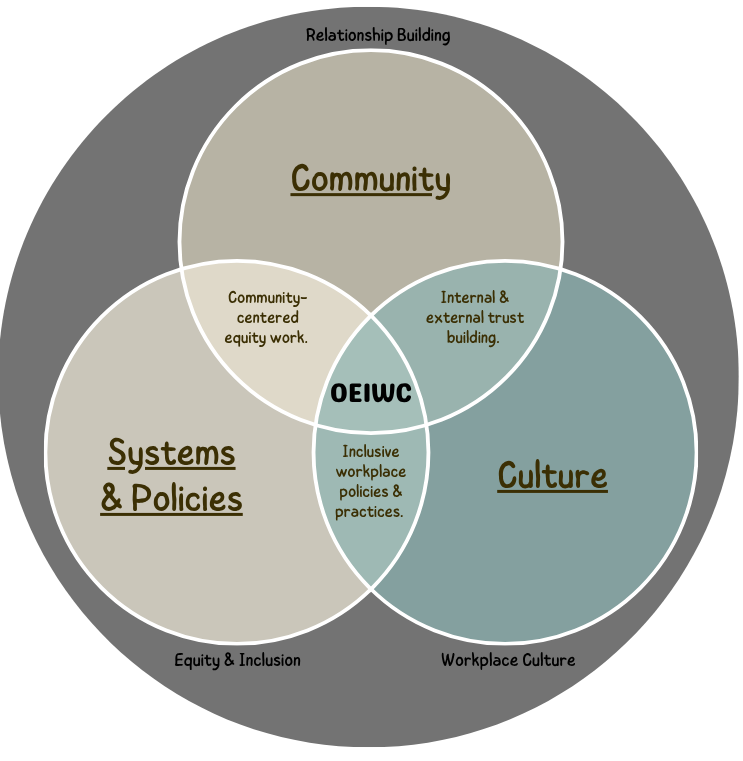 Venn diagram explaining our pillars of work: Community, Systems and Policies, and Culture which align with our commitments to Equity, Workplace Culture, and Relationship building. 