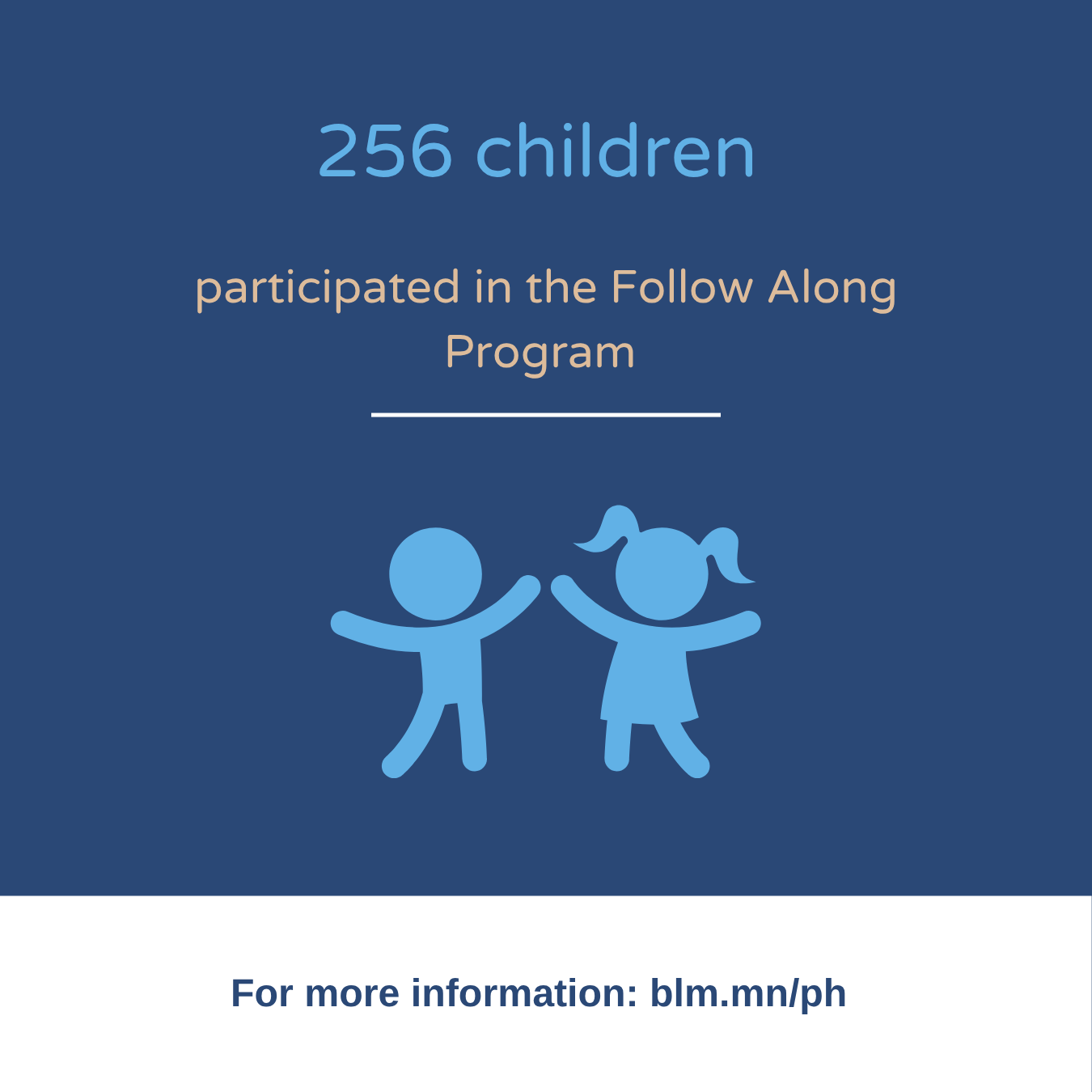 256 children participated in the Follow Along Program 