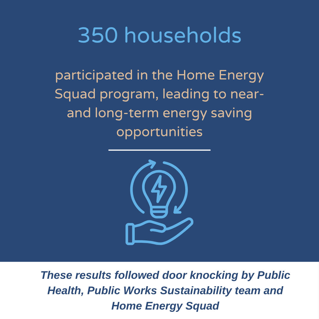 350 households participated in the Home Energy Squad program, leading to near- and long-term energy saving opportunities