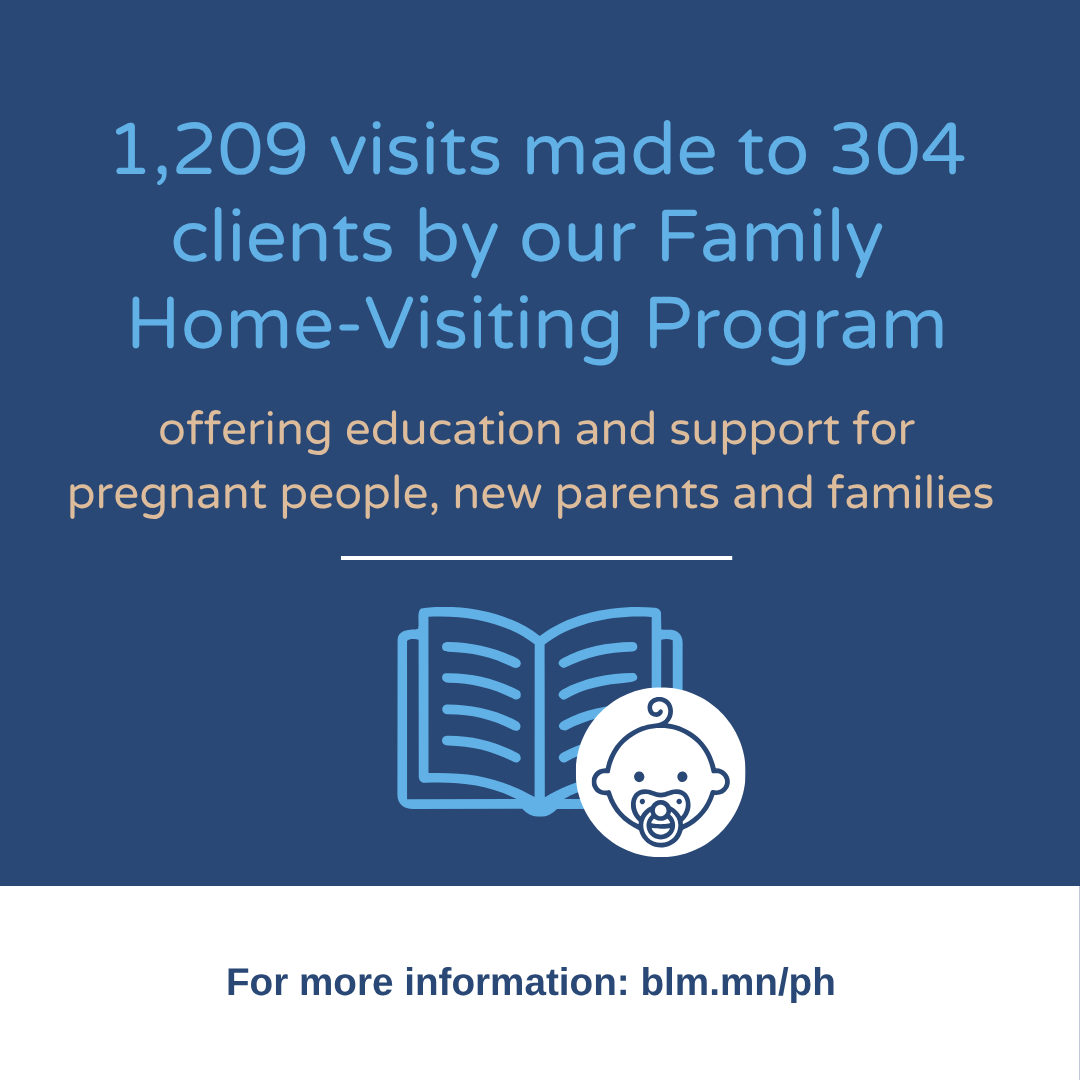 1,209 visits made to 304 clients by our family home-visiting program, offering education and support for pregnant people, new parents and families 