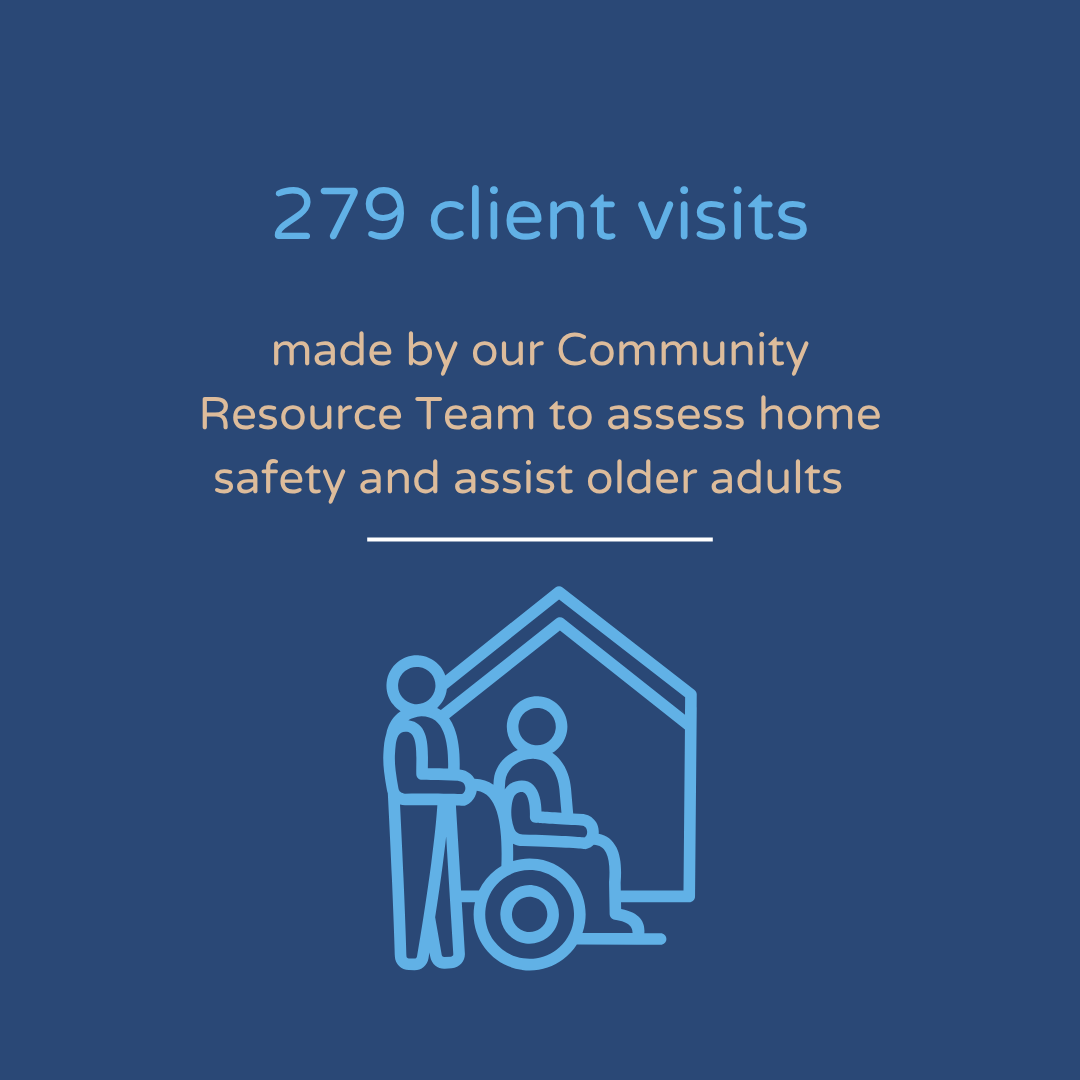279 client visits made by our community resources team to assess home safety and assist older adults  