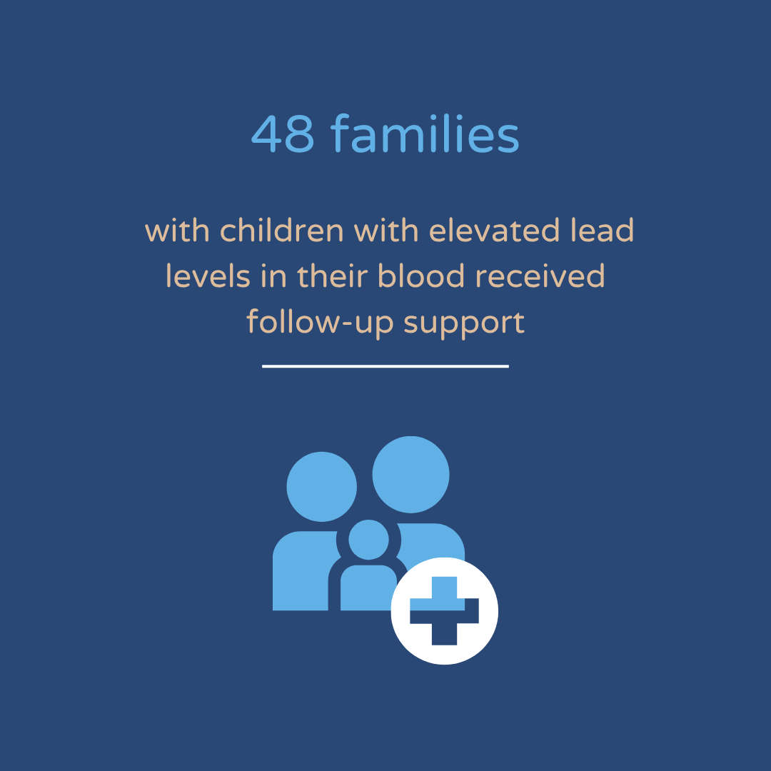 48 families with children with elevated lead levels in their blood received follow-up support.