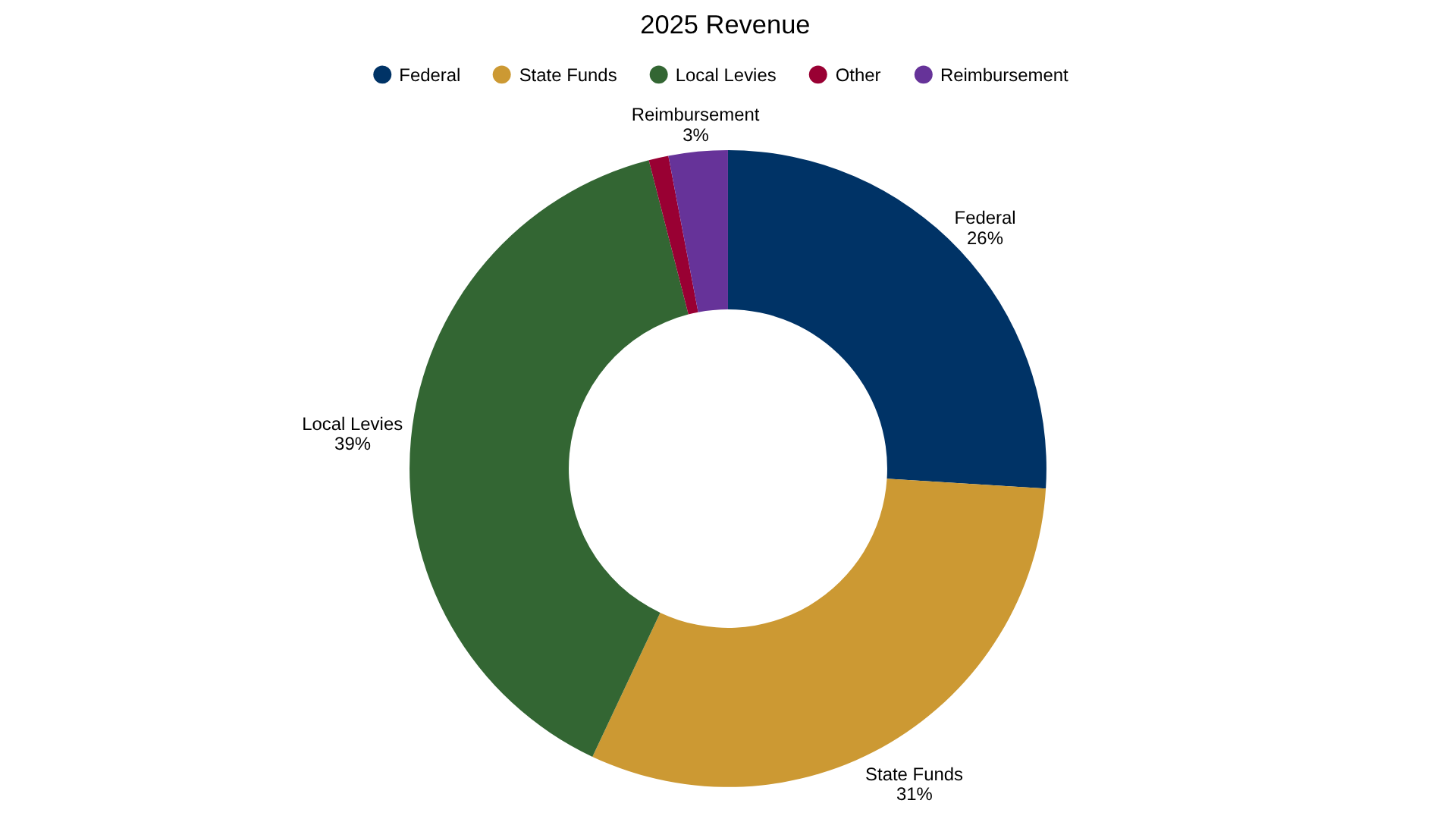 Revenue chart for 2025