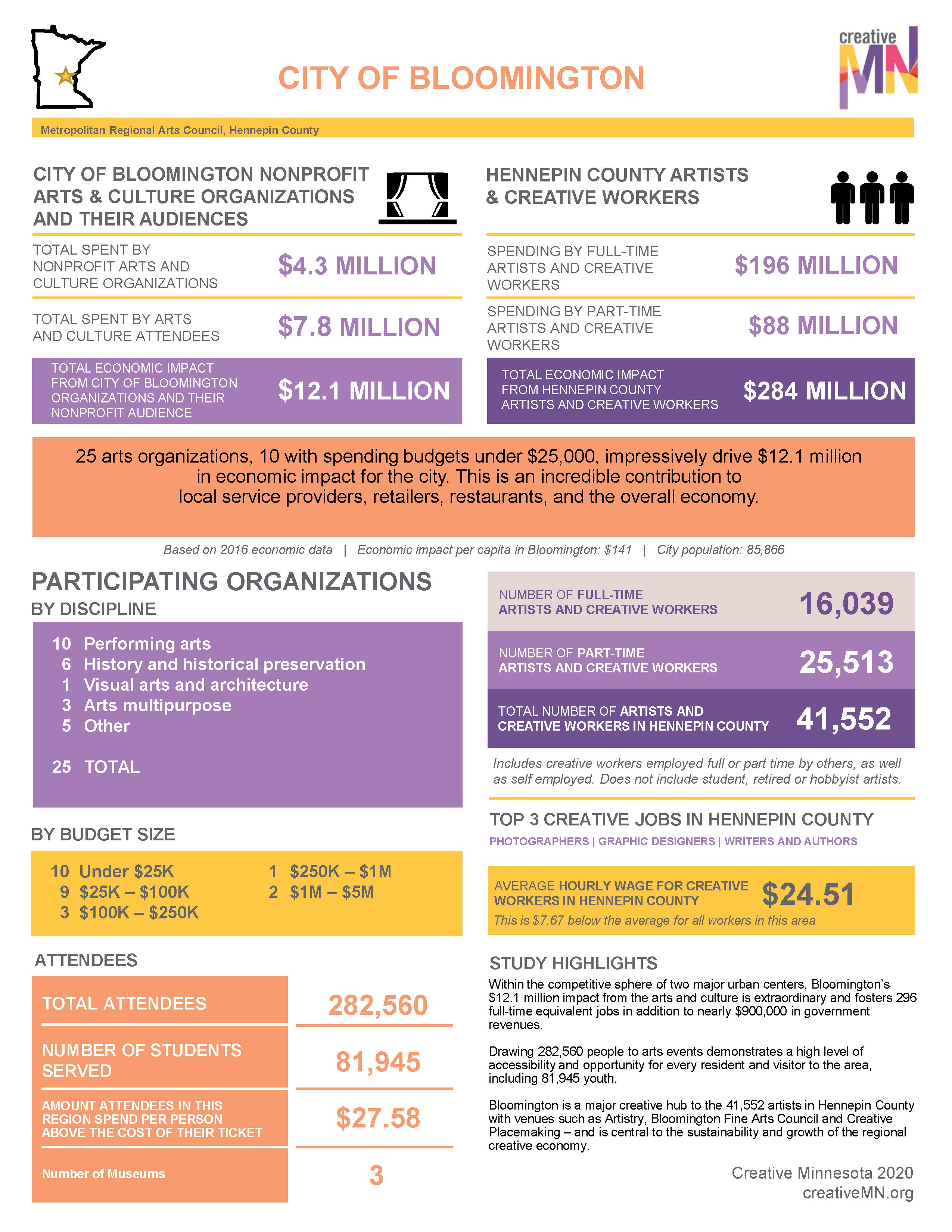 Creative MN Bloomington City Report 2021