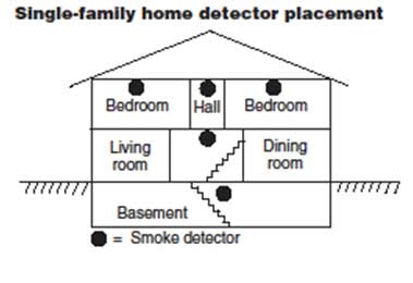 House plan, showing alarms in each bedroom and one on each floor of dwelling.