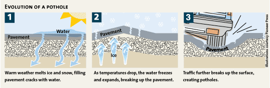 Evolution of a pothole