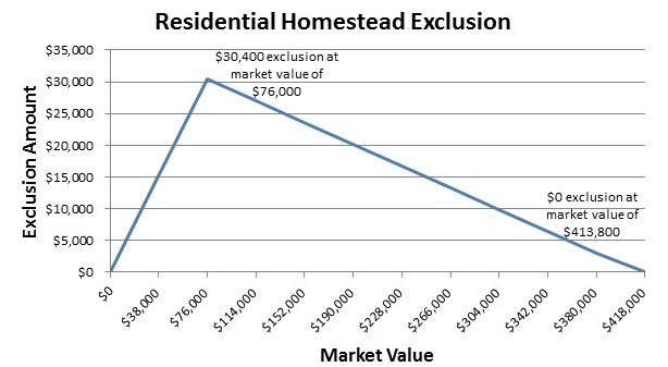 Homestead Exclusion Graph